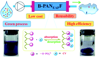 Graphical abstract: Construction of a phosphate-rich polyacrylonitrile fiber surface microenvironment for efficient purification of crystal violet wastewater