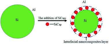 Graphical abstract: Enhanced thermal conductivity and tensile strength of Al–17Si–3.5Cu with SiC-nanoparticle addition