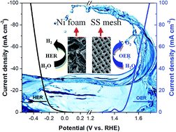 Graphical abstract: Nickel foam and stainless steel mesh as electrocatalysts for hydrogen evolution reaction, oxygen evolution reaction and overall water splitting in alkaline media