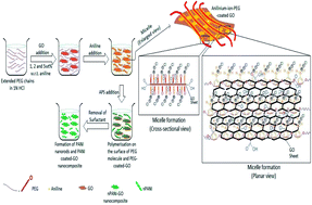 Graphical abstract: Zener-like electrical transport in polyaniline–graphene oxide nanocomposites