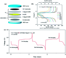 Graphical abstract: The phase transfer effect of sulfur in lithium–sulfur batteries