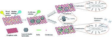 Graphical abstract: Cd(ii) removal by Fe(ii) surface chemically modified layered double hydroxide–graphene oxide: performance and mechanism