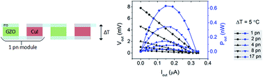 Graphical abstract: Highly transparent copper iodide thin film thermoelectric generator on a flexible substrate