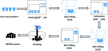 Graphical abstract: A study on the photocatalytic degradation performance of a [KNbO3]0.9-[BaNi0.5Nb0.5O3−δ]0.1 perovskite