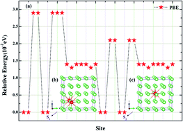 Graphical abstract: Insight into structural stability and helium diffusion behavior of Fe–Cr alloys from first-principles