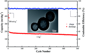 Graphical abstract: Preparation and electrochemical performance of VO2(A) hollow spheres as a cathode for aqueous zinc ion batteries