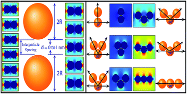 Graphical abstract: Manipulating the confinement of electromagnetic field in size-specific gold nanoparticles dimers and trimers