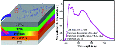 Graphical abstract: Synthesis and properties of hyperbranched polymers for white polymer light-emitting diodes