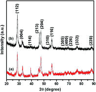 Graphical abstract: Phase transition in Cu2+xSnS3+y (0 ≤ x ≤ 2; 0 ≤ y ≤ 1) ternary systems synthesized from complexes of coumarin derived thiocarbamate motifs: optical and morphological properties