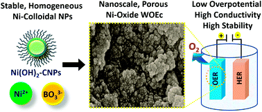 Graphical abstract: Surface-assembled non-noble metal nanoscale Ni-colloidal thin-films as efficient electrocatalysts for water oxidation