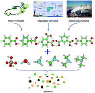 Graphical abstract: A molecular understanding of the interaction of typical aromatic acids with common aerosol nucleation precursors and their atmospheric implications