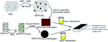 Graphical abstract: Preparation and microwave absorption performance of a flexible Fe3O4/nanocarbon hybrid buckypaper and its application in composite materials