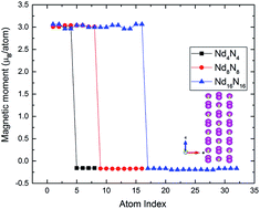 Graphical abstract: Structural, magnetic and electronic properties of two dimensional NdN: an ab initio study