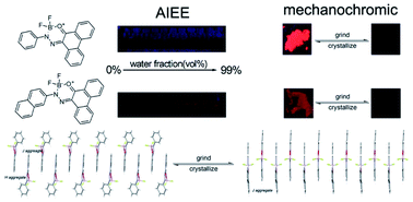 Graphical abstract: Aggregation-induced emission enhancement (AIEE)-active boron-difluoride dyes with reversible mechanochromic fluorescence