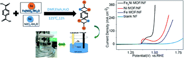 Graphical abstract: Preparation of an Fe2Ni MOF on nickel foam as an efficient and stable electrocatalyst for the oxygen evolution reaction