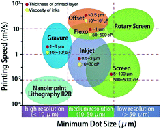 Graphical abstract: Micro-to-nanometer patterning of solution-based materials for electronics and optoelectronics