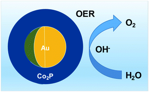 Graphical abstract: Au@Co2P core/shell nanoparticles as a nano-electrocatalyst for enhancing the oxygen evolution reaction