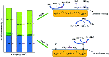 Graphical abstract: New insights into the deactivation mechanism of V2O5-WO3/TiO2 catalyst during selective catalytic reduction of NO with NH3: synergies between arsenic and potassium species