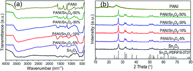 Graphical abstract: Visible-light photocatalytic capability and the mechanism investigation of a novel PANI/Sn3O4 p–n heterostructure