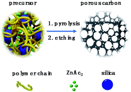 Graphical abstract: Polymer network-derived nitrogen/sulphur co-doped three-dimensionally interconnected hierarchically porous carbon for oxygen reduction, lithium-ion battery, and supercapacitor