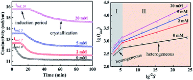 Graphical abstract: Effect of Cu2+ on the nucleation kinetics and crystallization of rod-shaped CaSO4·2H2O in aqueous solution