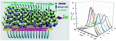 Graphical abstract: Observation of the transition state of domain wall displacement and GMI effect of FINEMET/graphene composite ribbons