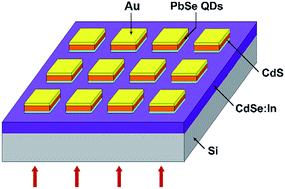 Graphical abstract: Low-cost uncooled MWIR PbSe quantum dots photodiodes