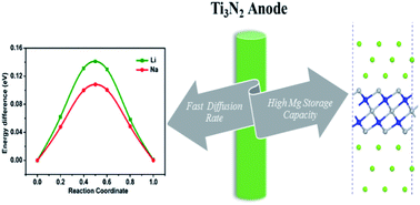 Graphical abstract: Exploring the potentials of Ti3N2 and Ti3N2X2 (X = O, F, OH) monolayers as anodes for Li or non-Li ion batteries from first-principles calculations