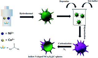 Graphical abstract: Fabrication of uniform urchin-like N-doped NiCo2O4@C hollow nanostructures for high performance supercapacitors