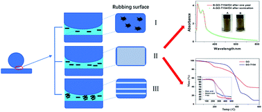 Graphical abstract: Long-term stably dispersed functionalized graphene oxide as an oil additive