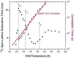 Graphical abstract: Thermal and structural properties, and molecular dynamics in organic–inorganic hybrid perovskite (C2H5NH3)2ZnCl4