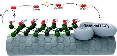 Graphical abstract: Formation of toroidal Li2O2 in non-aqueous Li–O2 batteries with Mo2CTx MXene/CNT composite