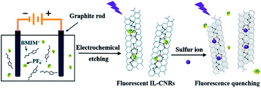 Graphical abstract: Direct and sensitive detection of sulfide ions based on one-step synthesis of ionic liquid functionalized fluorescent carbon nanoribbons