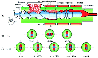 Graphical abstract: Structure–property relationship of polycarbonate/polypropylene alloys prepared via eccentric rotor extruder