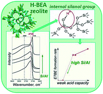 Graphical abstract: Insight into the active site nature of zeolite H-BEA for liquid phase etherification of isobutylene with ethanol