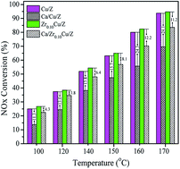 Graphical abstract: Enhanced resistance to calcium poisoning on Zr-modified Cu/ZSM-5 catalysts for the selective catalytic reduction of NO with NH3