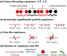 Graphical abstract: Phase manipulation of topologically engineered AB-type multi-block copolymers