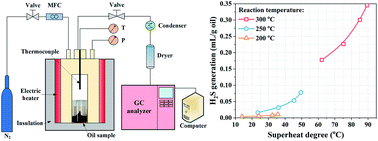 Graphical abstract: Generation of hydrogen sulfide during the thermal enhanced oil recovery process under superheated steam conditions