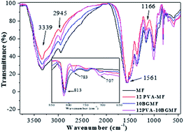 Graphical abstract: Modified melamine-formaldehyde resins improve tensile strength along with antifouling and flame retardancy in impregnation of cellulose paper