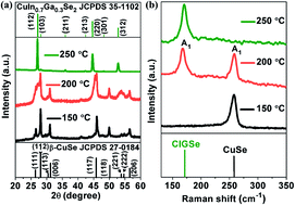 Graphical abstract: Solution based synthesis of Cu(In,Ga)Se2 microcrystals and thin films