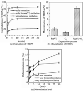 Graphical abstract: Degradation of tetrabromobisphenol A by a ferrate(vi)–ozone combination process: advantages, optimization, and mechanistic analysis