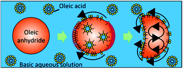 Graphical abstract: Directional and velocity control of active droplets using a rigid-frame