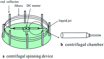 Graphical abstract: Fabrication of centrifugally spun prepared poly(lactic acid)/gelatin/ciprofloxacin nanofibers for antimicrobial wound dressing