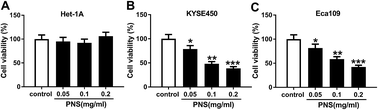 Graphical abstract: Retracted Article: Panax notoginseng saponins regulate VEGF to suppress esophageal squamous cell carcinoma progression via DVL3-mediated Wnt/β-catenin signaling