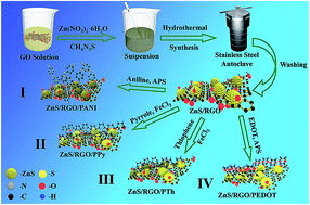 Graphical abstract: Investigation on the role of different conductive polymers in supercapacitors based on a zinc sulfide/reduced graphene oxide/conductive polymer ternary composite electrode