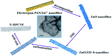 Graphical abstract: Nitrogen-doped hierarchical porous CNF derived from fibrous structured hollow ZIF-8 for a high-performance supercapacitor electrode