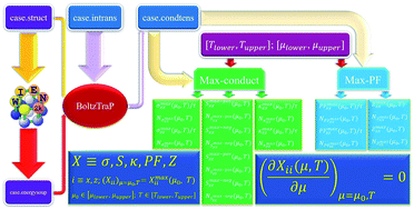 Graphical abstract: Thermoelectric properties of heavy fermion CeRhIn5 using density functional theory combined with semiclassical Boltzmann theory