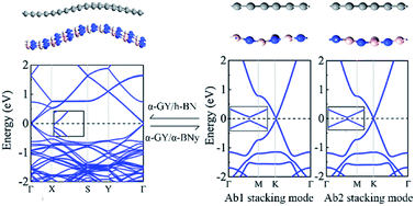 Graphical abstract: Electronic properties of α-graphyne on hexagonal boron nitride and α-BNyne substrates