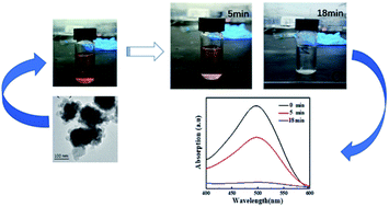 Graphical abstract: Core–shell magnetic nano-powders with an excellent decolorization effect on dye wastewater