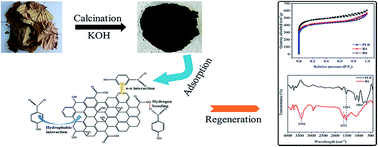 Graphical abstract: Adsorption and regeneration of leaf-based biochar for p-nitrophenol adsorption from aqueous solution